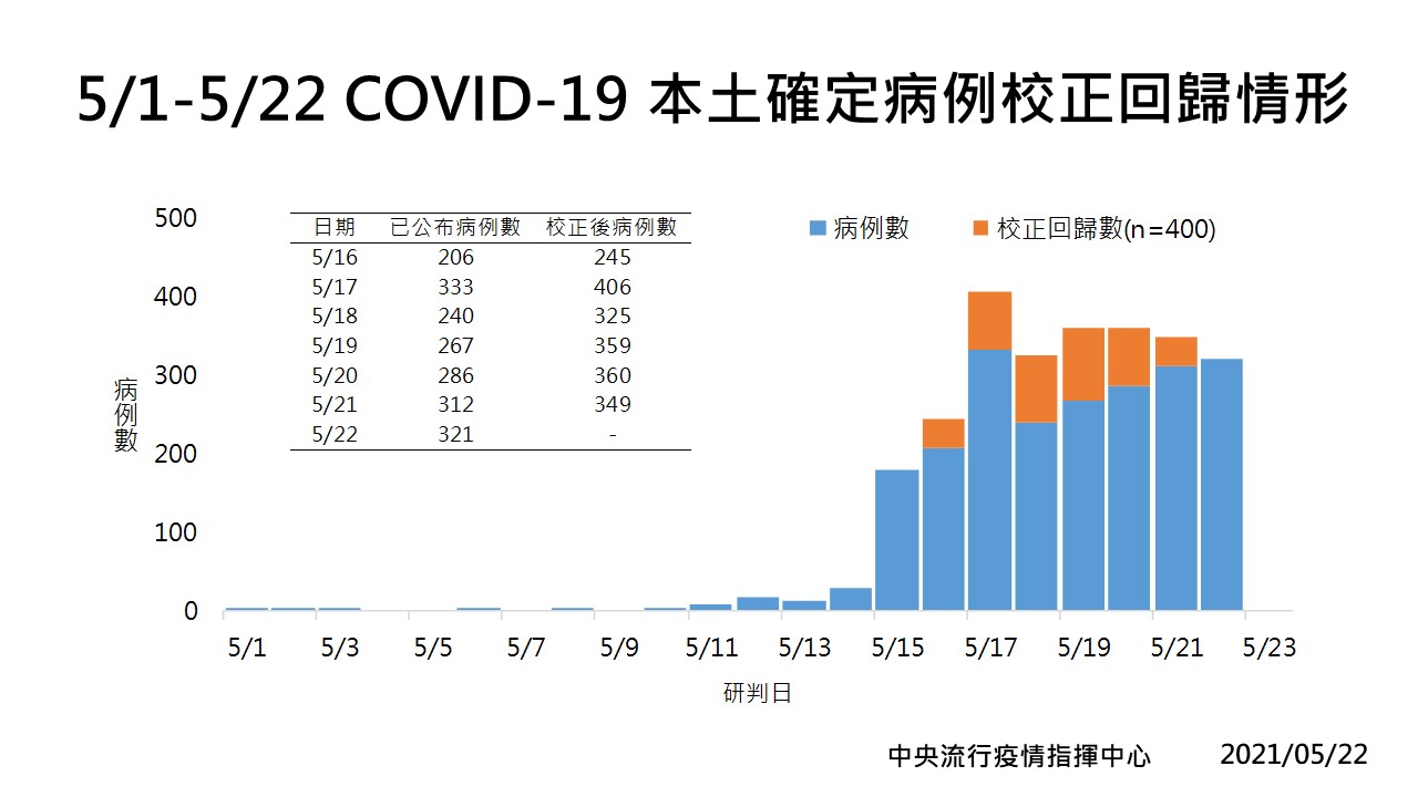 臺中市政府交通局 公告資訊 嚴重特殊傳染性肺炎 Covid 19 防疫專區