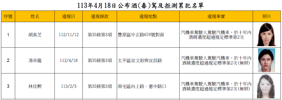 113年4月18日公布酒(毒)駕及拒測累犯名單