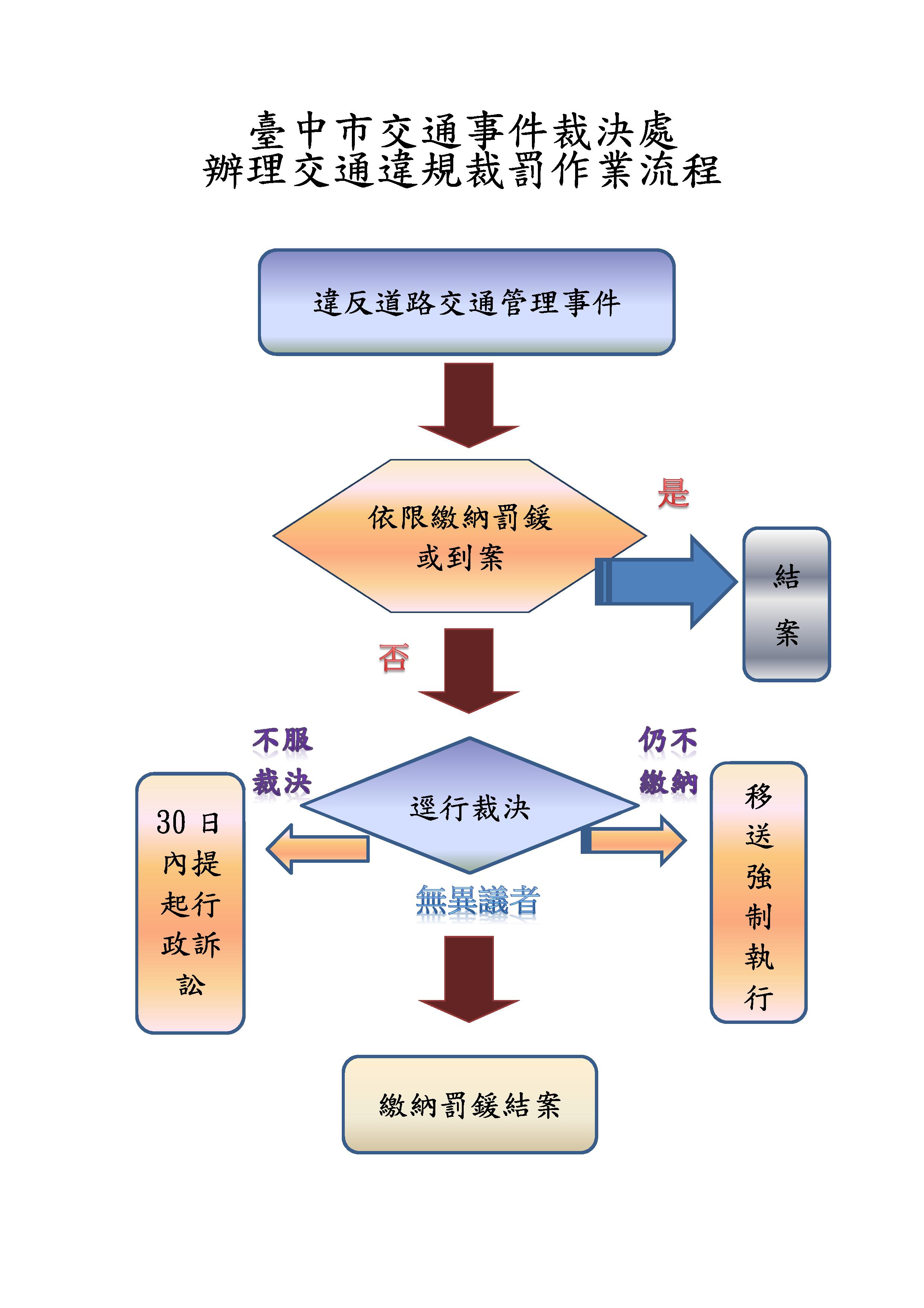 交通違規裁罰作業流程