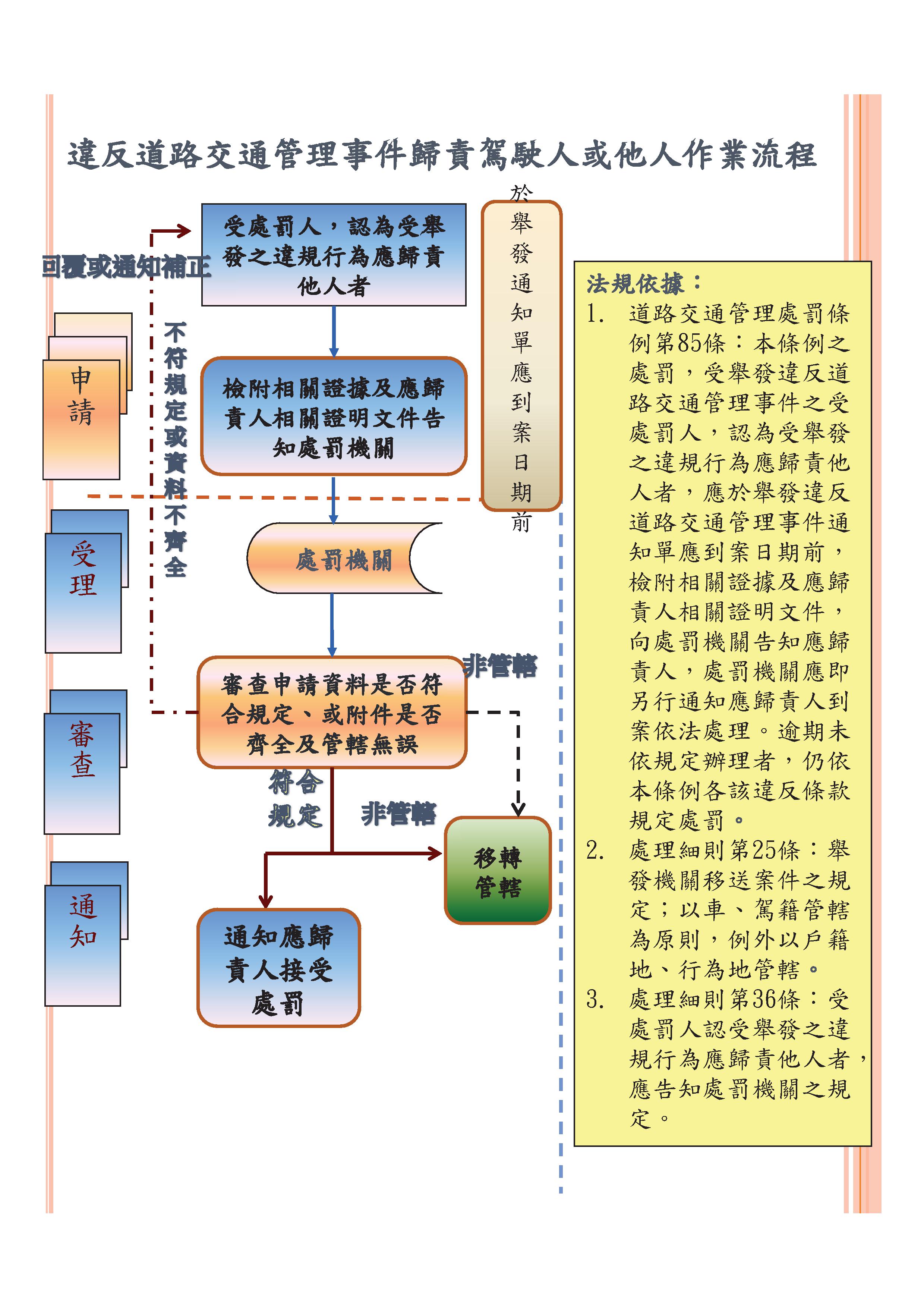 申請歸責他人作業流程