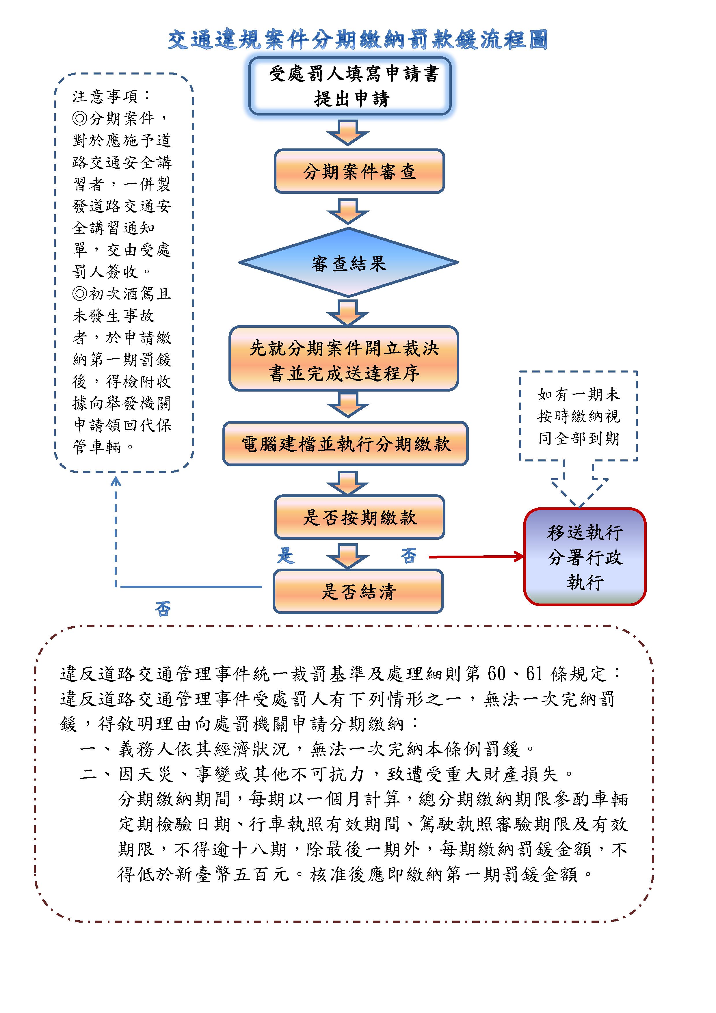 分期繳納罰鍰作業流程