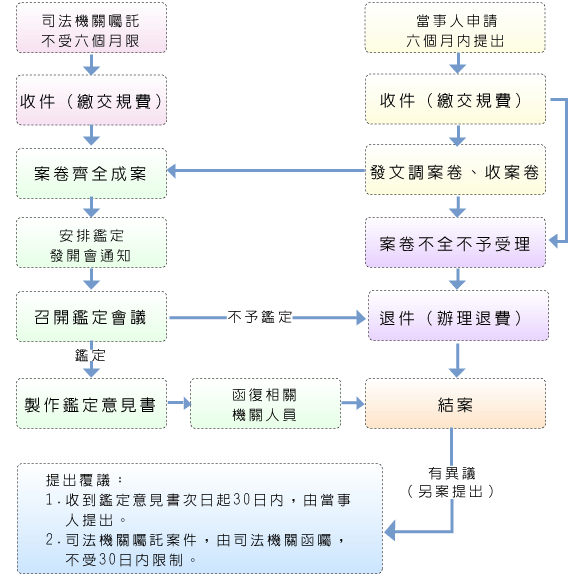 車輛行車事故鑑定作業流程 