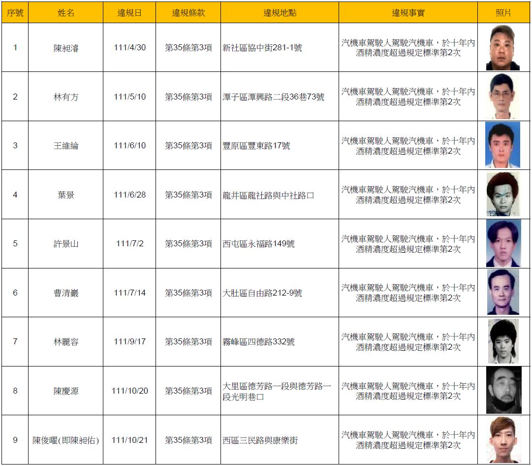 111年12月29日公布酒(毒)駕及拒測累犯名單(1)