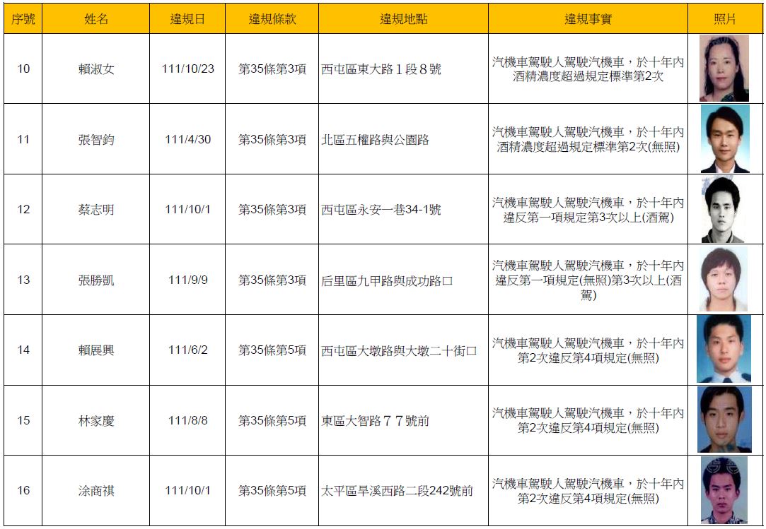 111年12月29日公布酒(毒)駕及拒測累犯名單(2)