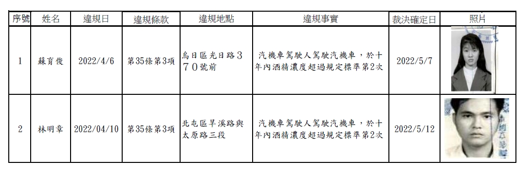 111年5月12日公布酒駕及拒測累犯名單