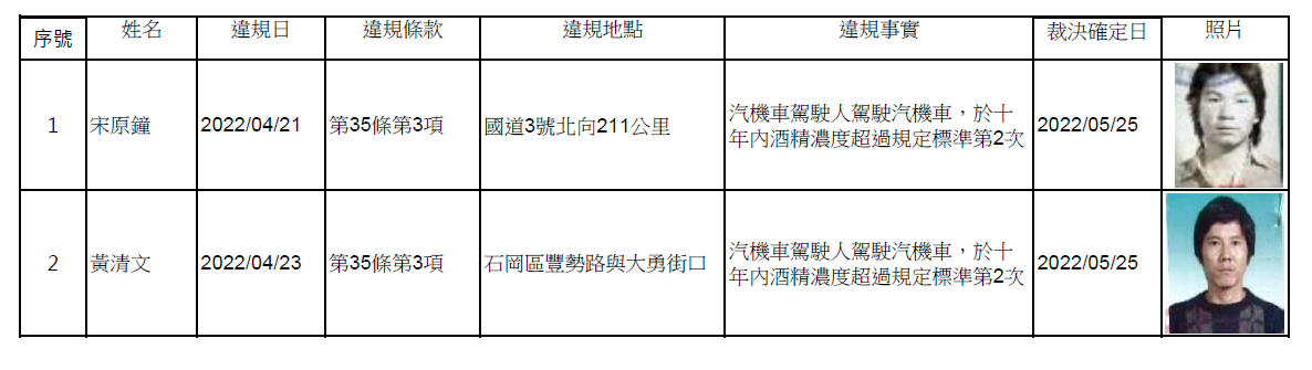 111年5月26日公布酒駕及拒測累犯名單