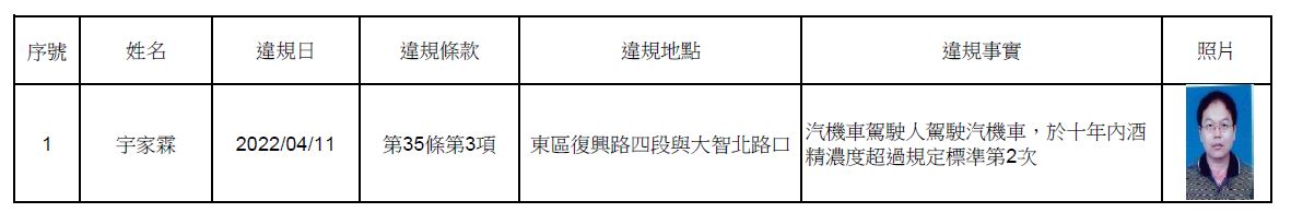 111年6月16日公布酒駕及拒測累犯名單