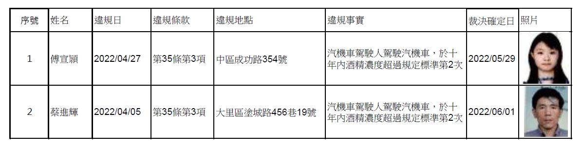 111年6月1日公布酒駕及拒測累犯名單