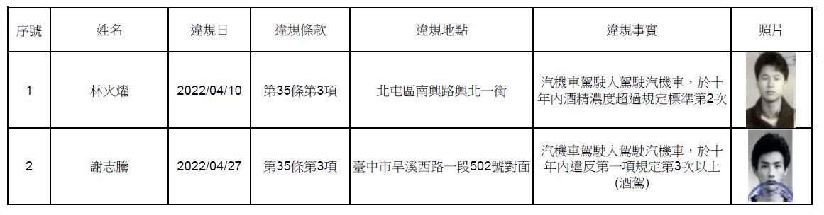 111年6月30日公布酒駕及拒測累犯名單