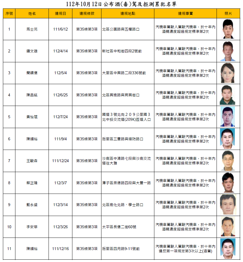 112年10月12日公布酒(毒)駕及拒測累犯名單1