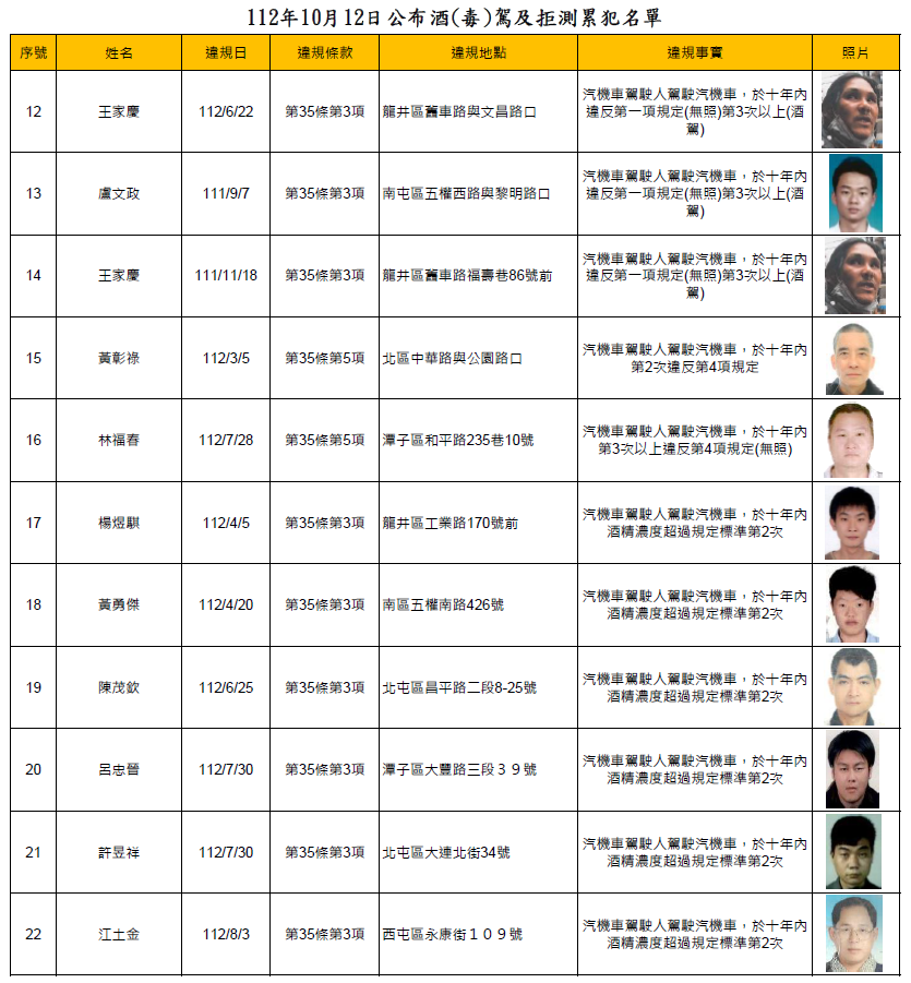 112年10月12日公布酒(毒)駕及拒測累犯名單2