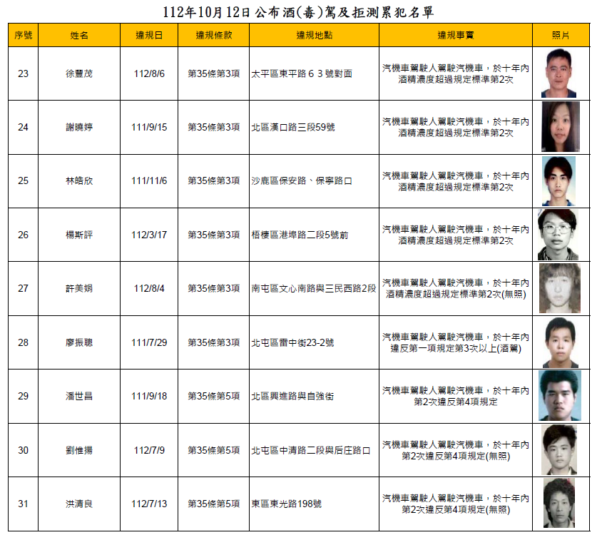 112年10月12日公布酒(毒)駕及拒測累犯名單3