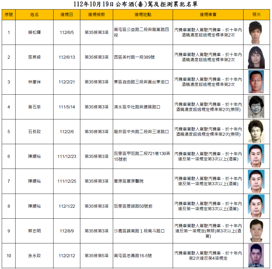 112年10月19日公布酒(毒)駕及拒測累犯名單1