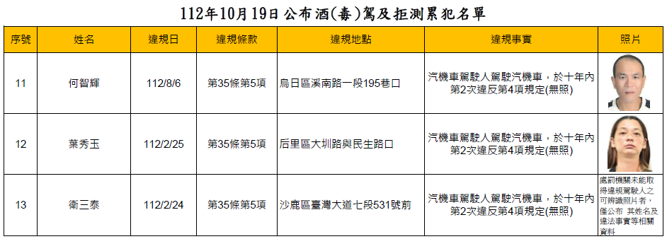 112年10月19日公布酒(毒)駕及拒測累犯名單2