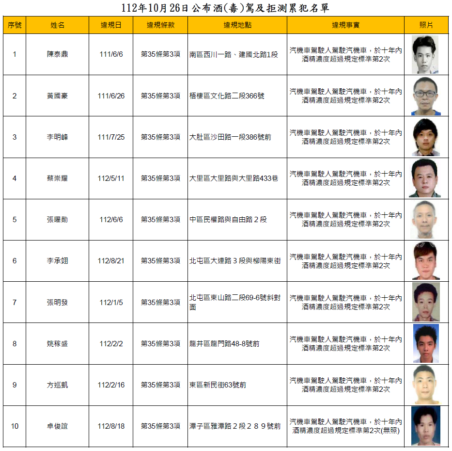 112年10月26日公布酒(毒)駕及拒測累犯名單1