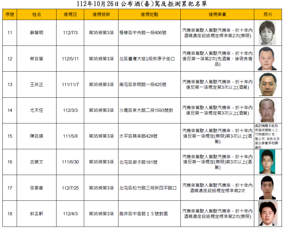 112年10月26日公布酒(毒)駕及拒測累犯名單2