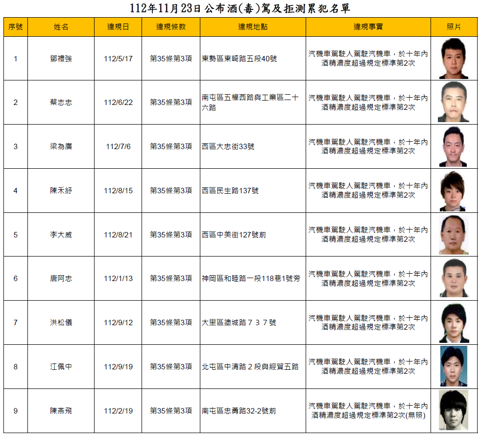 交通事件裁決處/112年11月23日公布酒(毒)駕及拒測累犯名單1