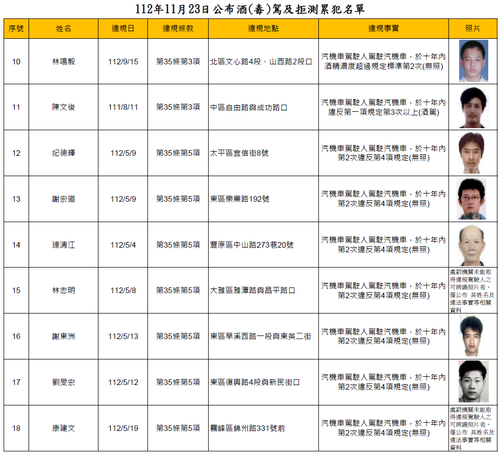 交通事件裁決處/112年11月23日公布酒(毒)駕及拒測累犯名單2