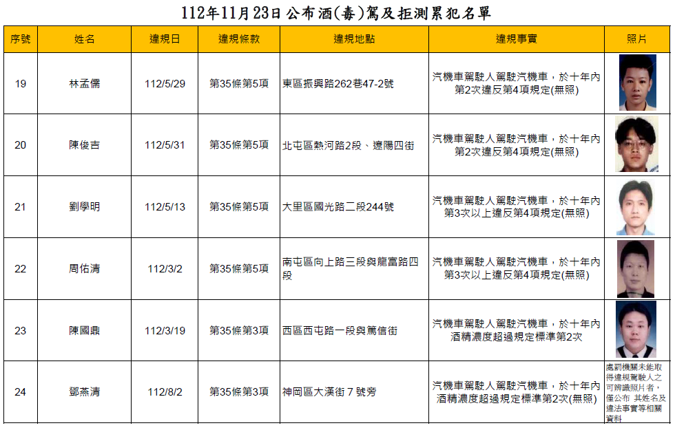 交通事件裁決處/112年11月23日公布酒(毒)駕及拒測累犯名單3