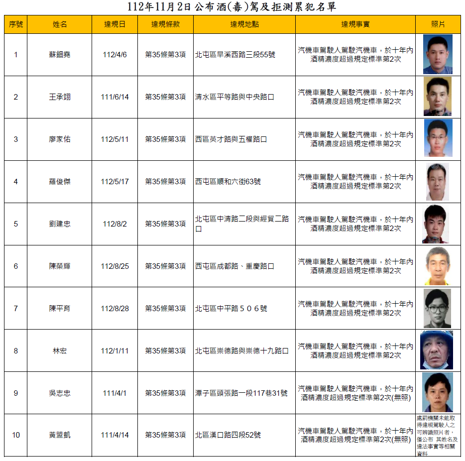 112年11月2日公布酒(毒)駕及拒測累犯名單1