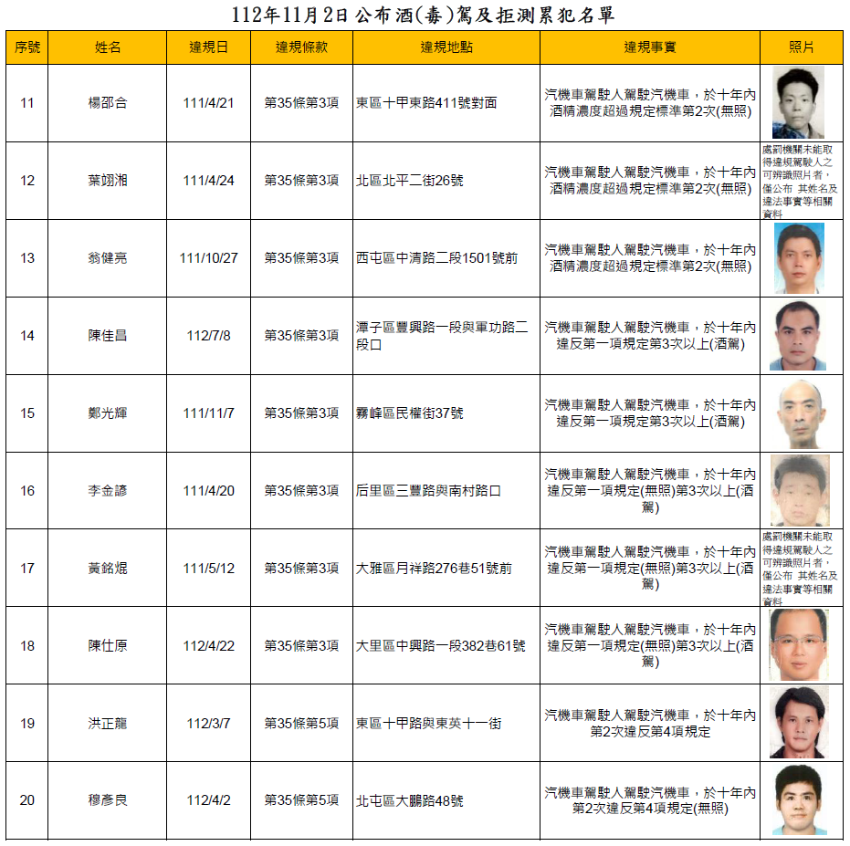 112年11月2日公布酒(毒)駕及拒測累犯名單2