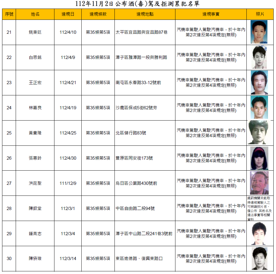 112年11月2日公布酒(毒)駕及拒測累犯名單3