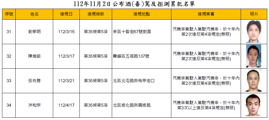 112年11月2日公布酒(毒)駕及拒測累犯名單4