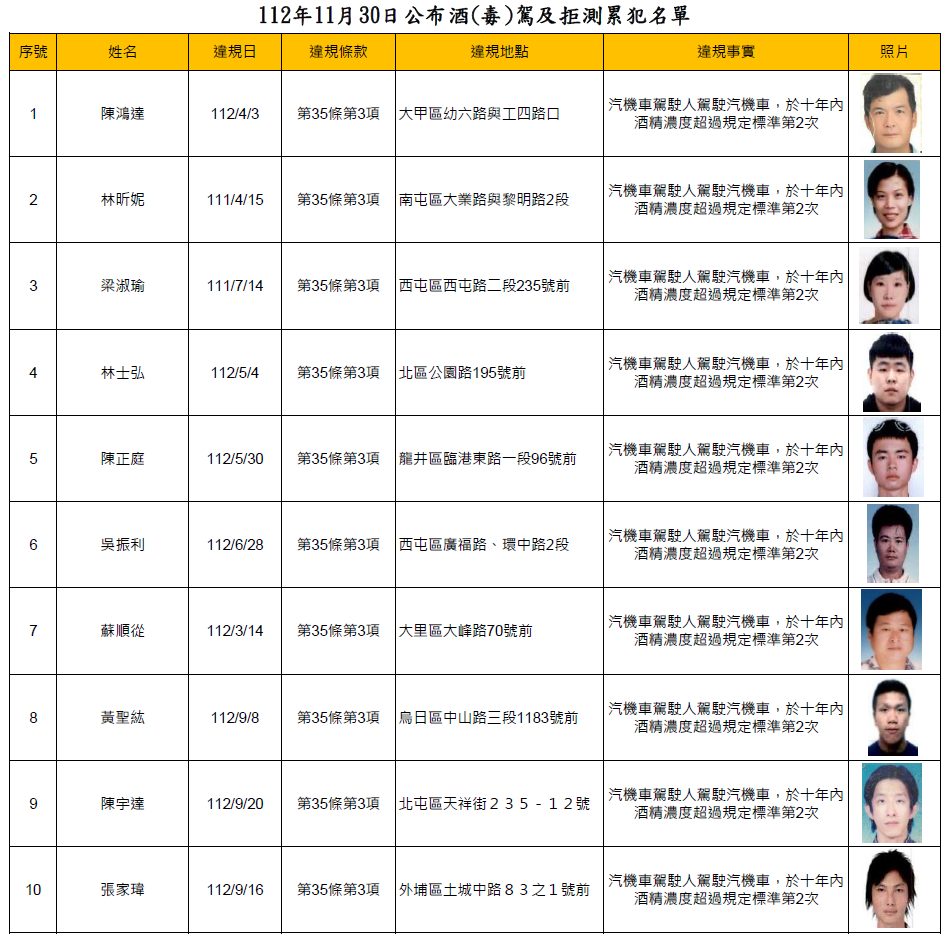 112年11月30日公布酒(毒)駕及拒測累犯名單1