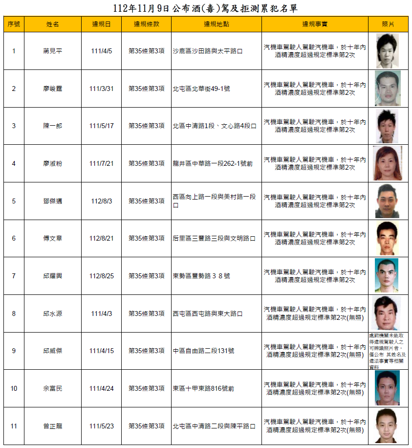 112年11月9日公布酒(毒)駕及拒測累犯名單1