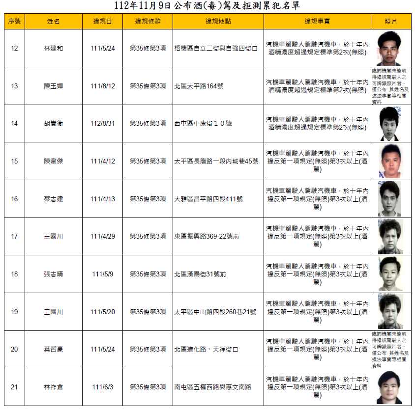 112年11月9日公布酒(毒)駕及拒測累犯名單2