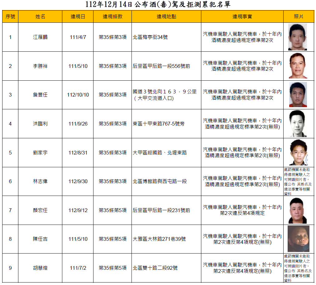 112年12月14日公布酒(毒)駕及拒測累犯名單1