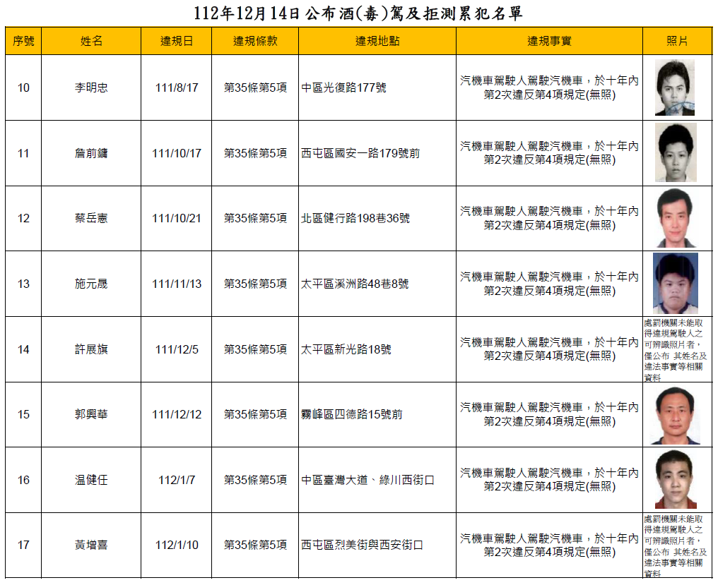 112年12月14日公布酒(毒)駕及拒測累犯名單2