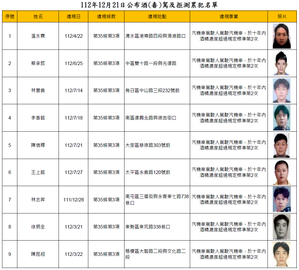 112年12月21日公布酒(毒)駕及拒測累犯名單1