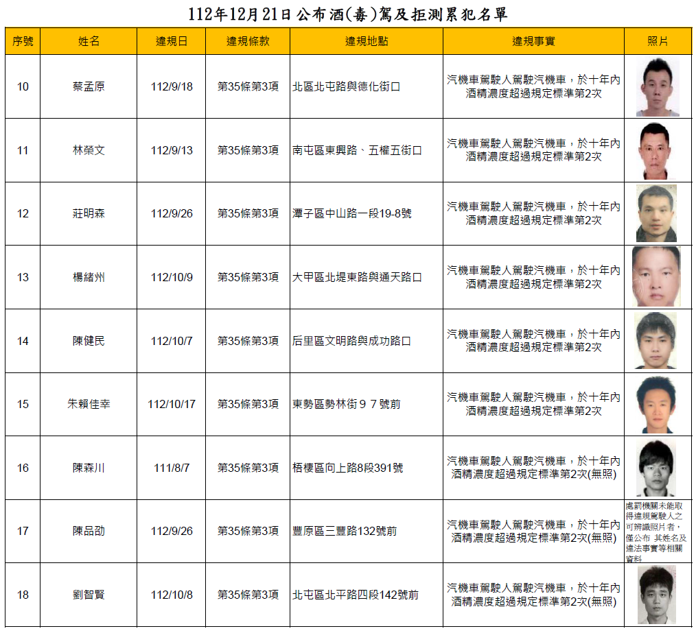 112年12月21日公布酒(毒)駕及拒測累犯名單2