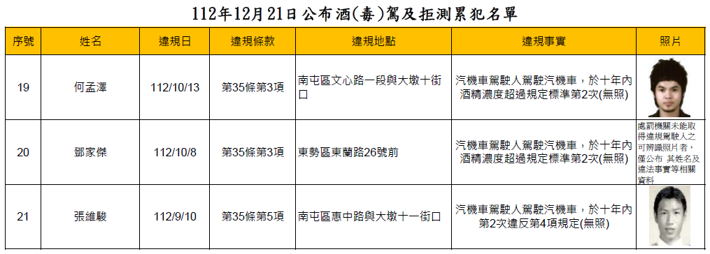 112年12月21日公布酒(毒)駕及拒測累犯名單3