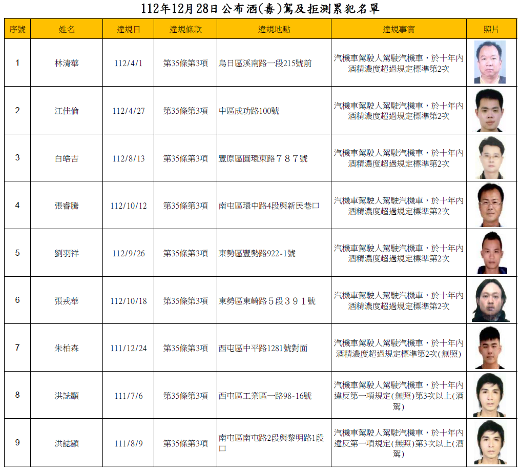 112年12月28日公布酒(毒)駕及拒測累犯名單1