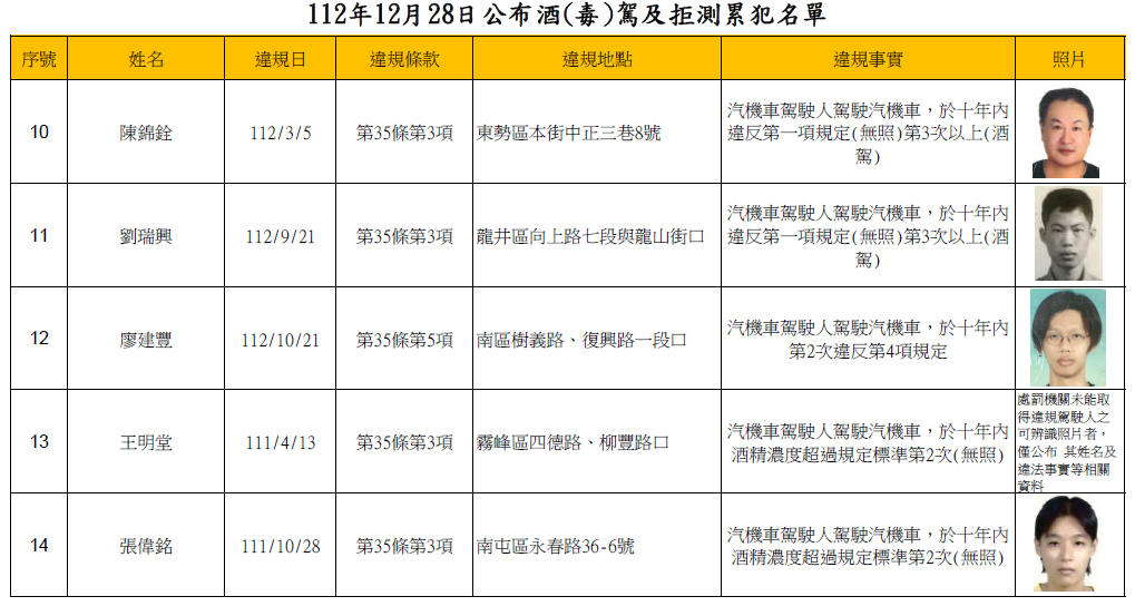 112年12月28日公布酒(毒)駕及拒測累犯名單2