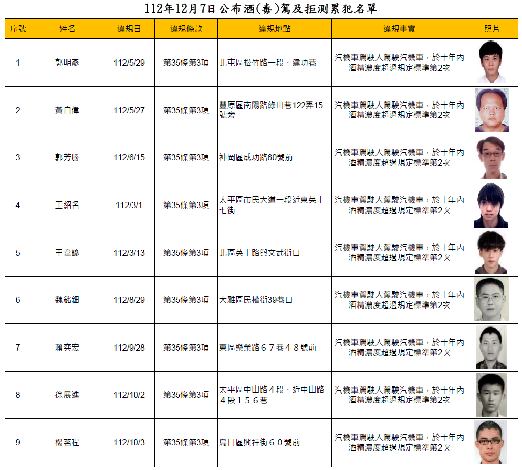 112年12月7日公布酒(毒)駕及拒測累犯名單-1