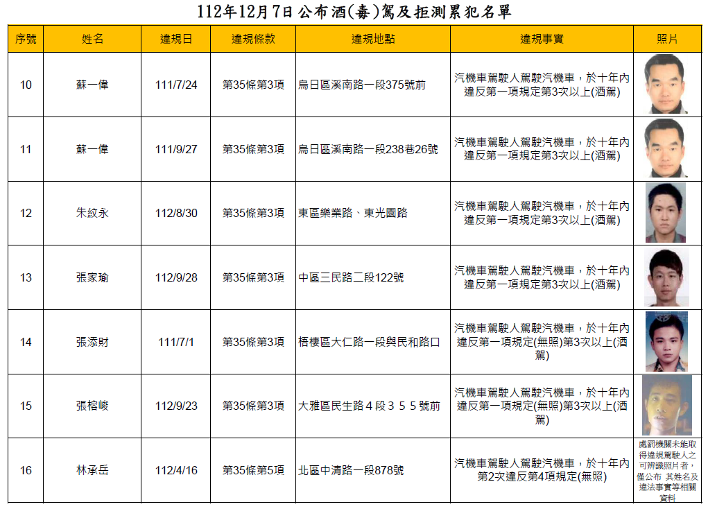 112年12月7日公布酒(毒)駕及拒測累犯名單-2