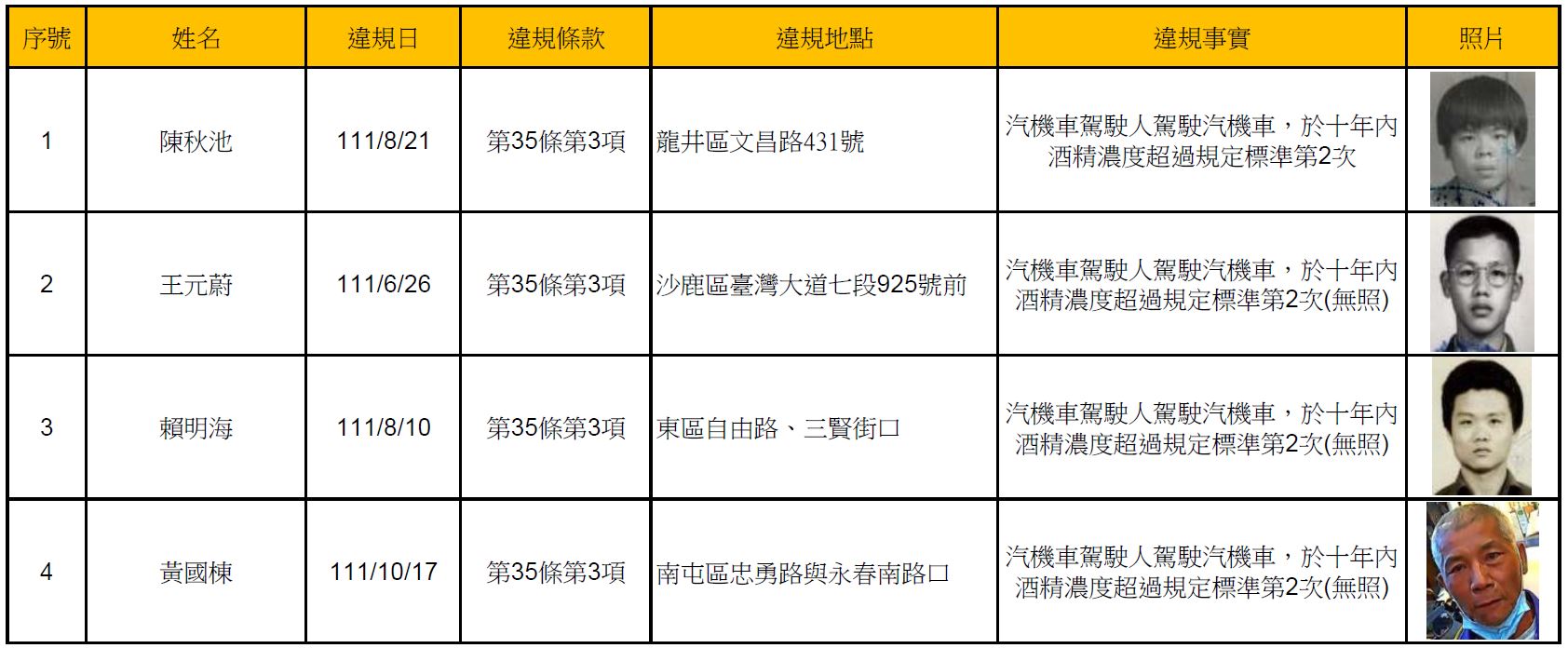 112年1月5日公布酒(毒)駕及拒測累犯名單