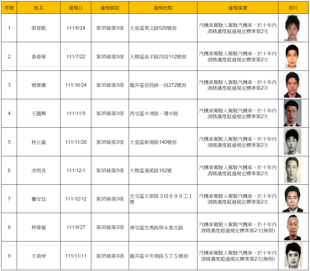 112年2月16日公布酒(毒)駕及拒測累犯名單1