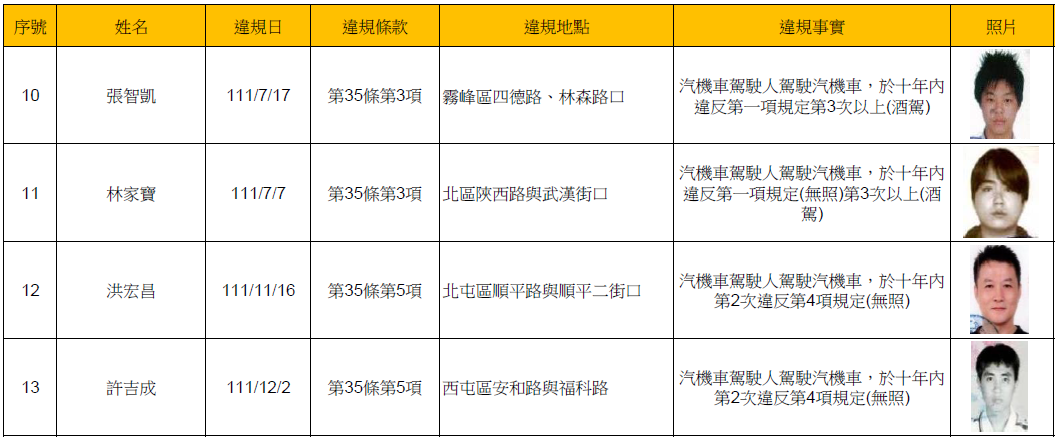 112年2月16日公布酒(毒)駕及拒測累犯名單2