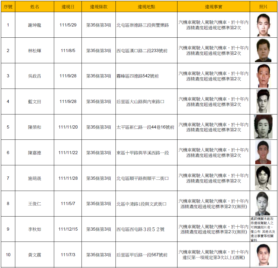 112年2月23日公布酒(毒)駕及拒測累犯名單1