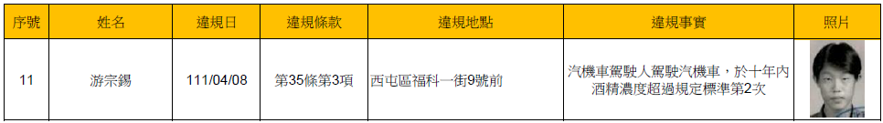 112年2月23日公布酒(毒)駕及拒測累犯名單1