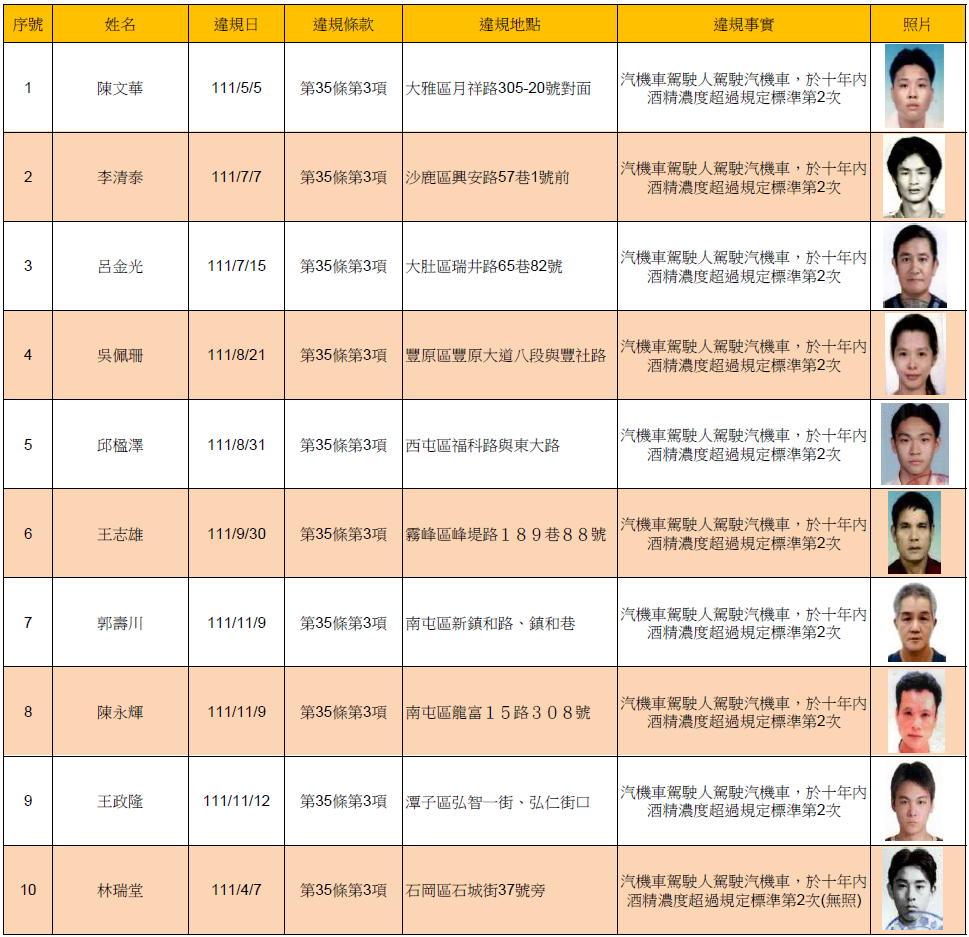 112年2月2日公布酒(毒)駕及拒測累犯名單1