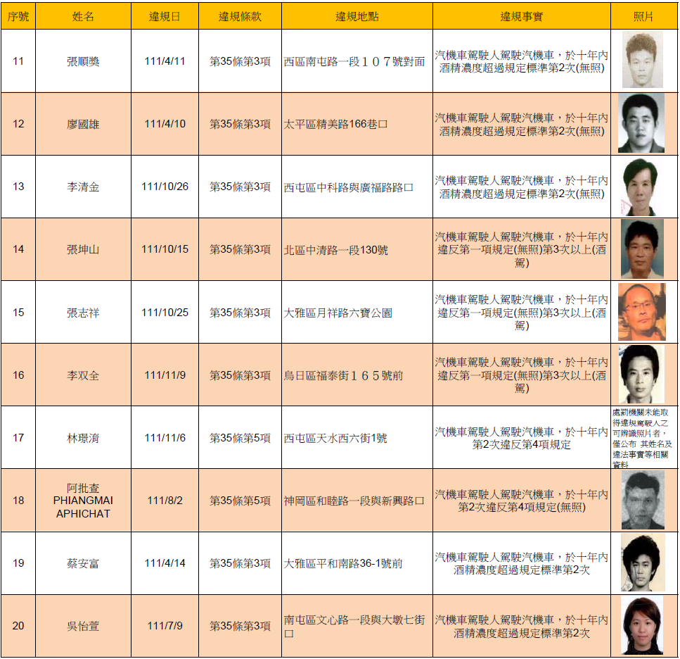 112年2月2日公布酒(毒)駕及拒測累犯名單2