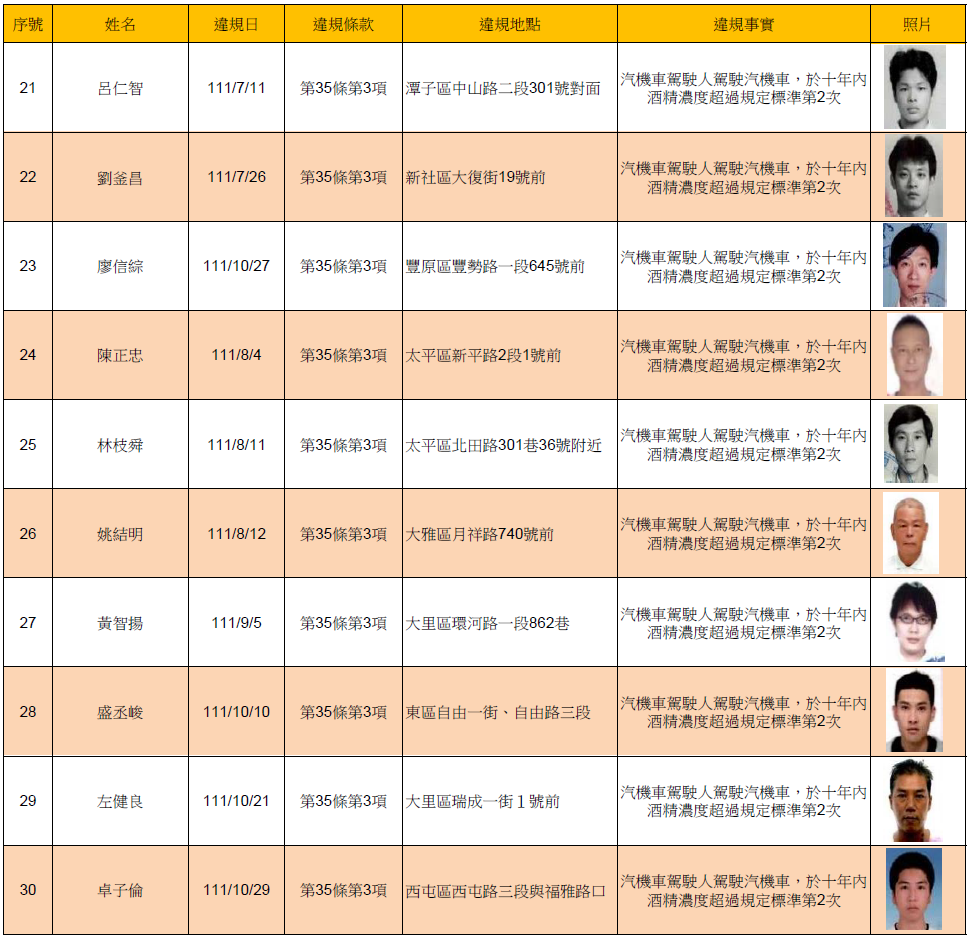 112年2月2日公布酒(毒)駕及拒測累犯名單3