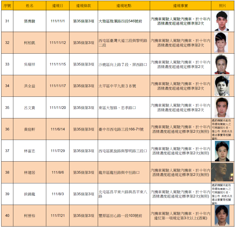 112年2月2日公布酒(毒)駕及拒測累犯名單4