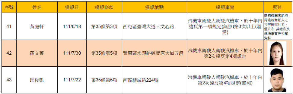 112年2月2日公布酒(毒)駕及拒測累犯名單5