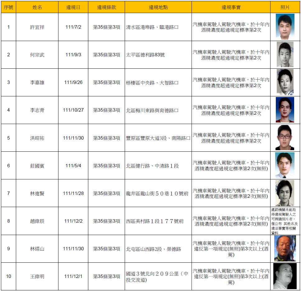 112年2月9日公布酒(毒)駕及拒測累犯名單1